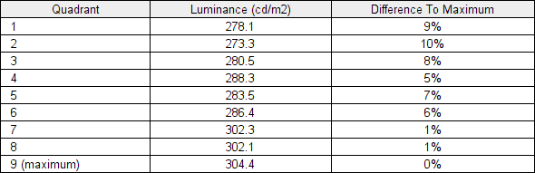 Luminance uniformity table 'Smart Uniformity'