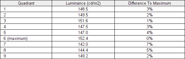 Luminance uniformity table