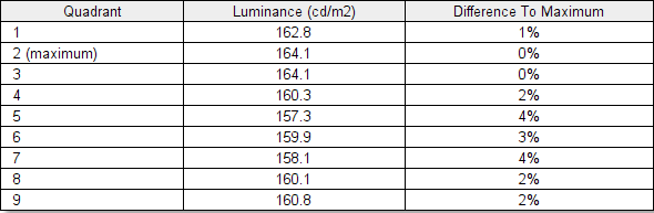 Luminance uniformity table